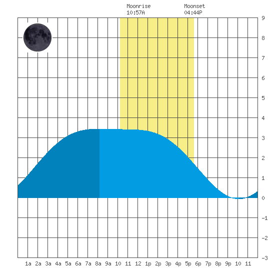 Tigalda Island tide chart for Friday, December 19, 2025