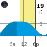 Tigalda Island tide chart for Friday, December 19, 2025