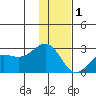 Tigalda Island tide chart for Monday, December 1, 2025