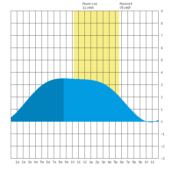 Tigalda Island tide chart for Saturday, December 20, 2025
