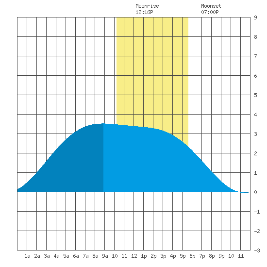 Tigalda Island tide chart for Sunday, December 21, 2025