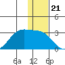 Tigalda Island tide chart for Sunday, December 21, 2025