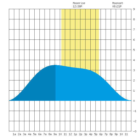 Tigalda Island tide chart for Monday, December 22, 2025