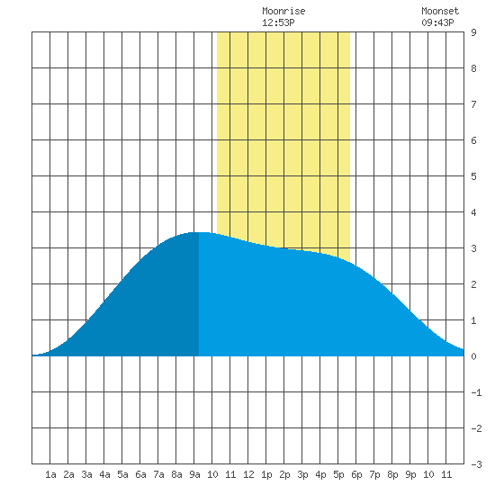 Tigalda Island tide chart for Tuesday, December 23, 2025