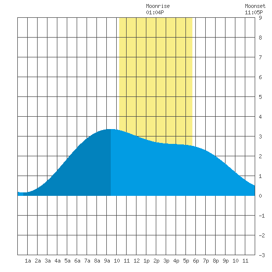 Tigalda Island tide chart for Wednesday, December 24, 2025