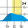 Tigalda Island tide chart for Wednesday, December 24, 2025