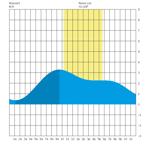Tigalda Island tide chart for Thursday, December 25, 2025