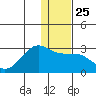 Tigalda Island tide chart for Thursday, December 25, 2025