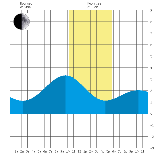 Tigalda Island tide chart for Saturday, December 27, 2025