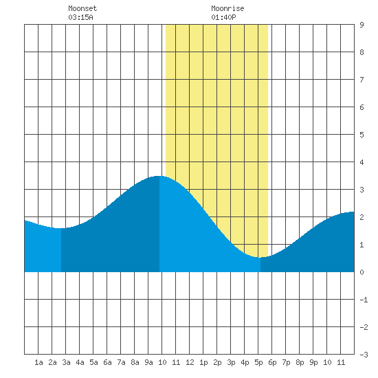Tigalda Island tide chart for Sunday, December 28, 2025