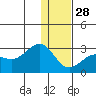 Tigalda Island tide chart for Sunday, December 28, 2025