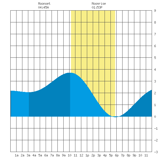 Tigalda Island tide chart for Monday, December 29, 2025
