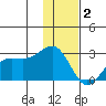 Tigalda Island tide chart for Tuesday, December 2, 2025