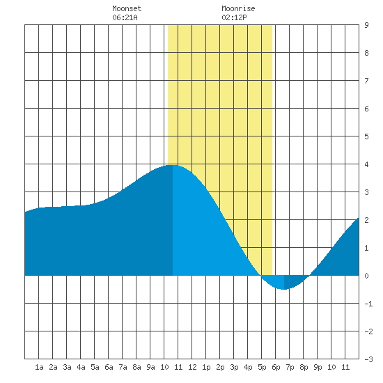 Tigalda Island tide chart for Tuesday, December 30, 2025