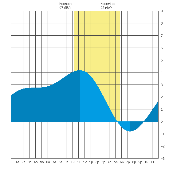 Tigalda Island tide chart for Wednesday, December 31, 2025