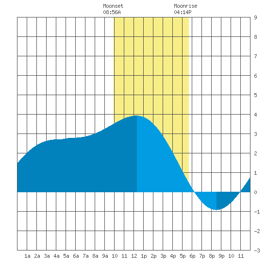 Tigalda Island tide chart for Wednesday, December 3, 2025