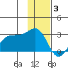 Tigalda Island tide chart for Wednesday, December 3, 2025