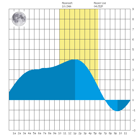 Tigalda Island tide chart for Thursday, December 4, 2025