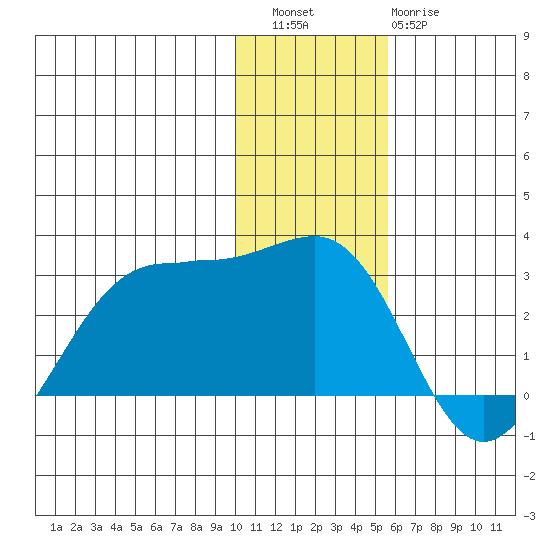 Tigalda Island tide chart for Friday, December 5, 2025