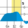 Tigalda Island tide chart for Friday, December 5, 2025