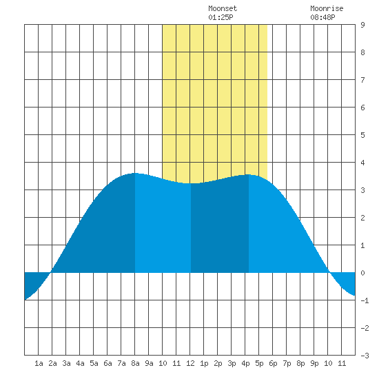 Tigalda Island tide chart for Sunday, December 7, 2025