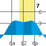 Tigalda Island tide chart for Sunday, December 7, 2025
