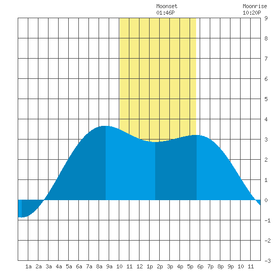 Tigalda Island tide chart for Monday, December 8, 2025