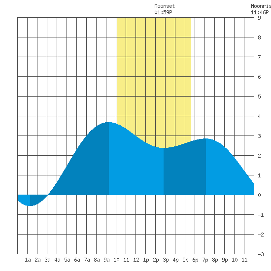 Tigalda Island tide chart for Tuesday, December 9, 2025