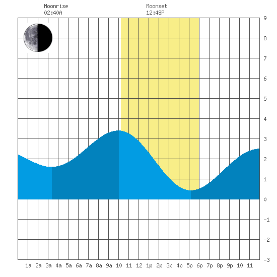 Tigalda Island tide chart for Saturday, January 10, 2026