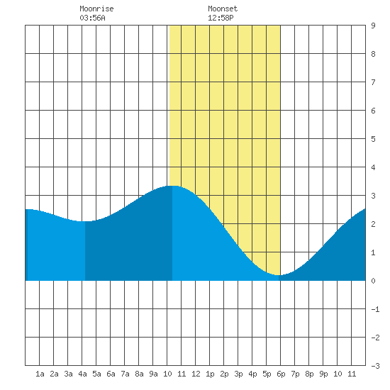 Tigalda Island tide chart for Sunday, January 11, 2026