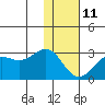Tigalda Island tide chart for Sunday, January 11, 2026