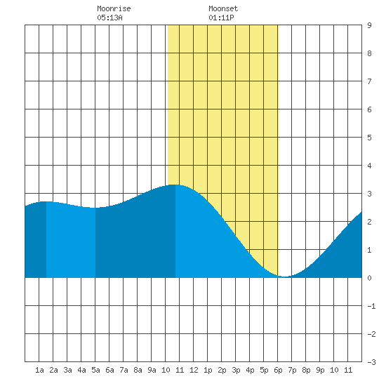 Tigalda Island tide chart for Monday, January 12, 2026