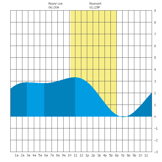 Tigalda Island tide chart for Tuesday, January 13, 2026