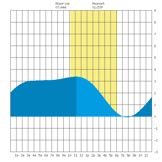 Tigalda Island tide chart for Wednesday, January 14, 2026
