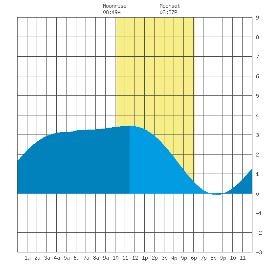 Tigalda Island tide chart for Thursday, January 15, 2026