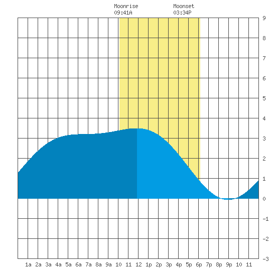Tigalda Island tide chart for Friday, January 16, 2026