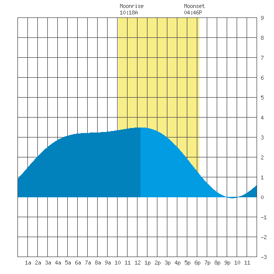 Tigalda Island tide chart for Saturday, January 17, 2026
