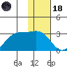 Tigalda Island tide chart for Sunday, January 18, 2026