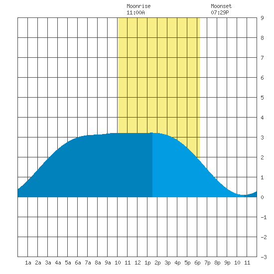 Tigalda Island tide chart for Monday, January 19, 2026