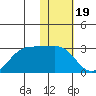 Tigalda Island tide chart for Monday, January 19, 2026