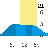 Tigalda Island tide chart for Wednesday, January 21, 2026