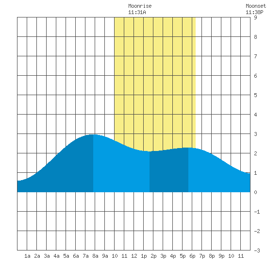 Tigalda Island tide chart for Thursday, January 22, 2026