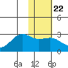 Tigalda Island tide chart for Thursday, January 22, 2026