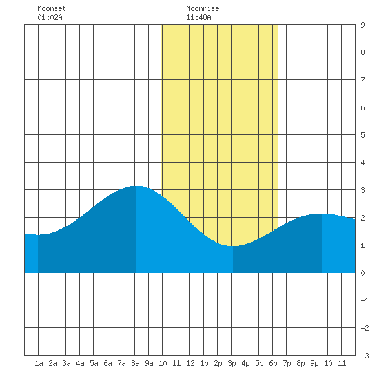 Tigalda Island tide chart for Saturday, January 24, 2026