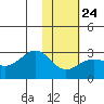 Tigalda Island tide chart for Saturday, January 24, 2026