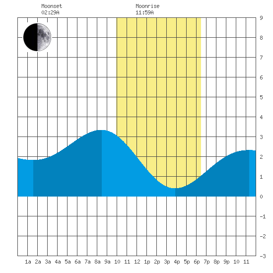 Tigalda Island tide chart for Sunday, January 25, 2026
