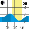 Tigalda Island tide chart for Sunday, January 25, 2026