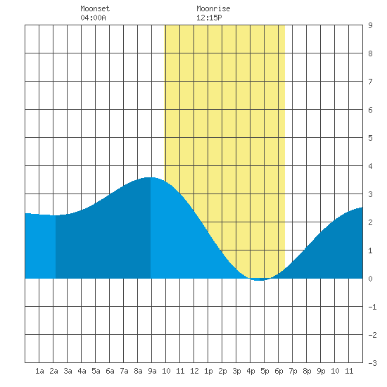 Tigalda Island tide chart for Monday, January 26, 2026