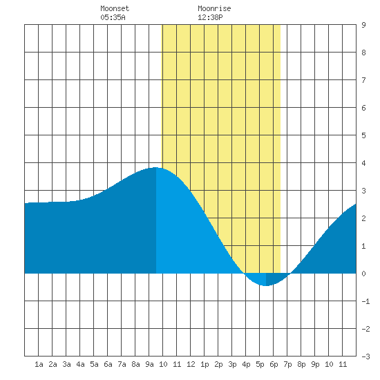 Tigalda Island tide chart for Tuesday, January 27, 2026