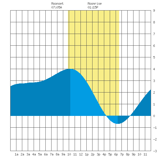 Tigalda Island tide chart for Wednesday, January 28, 2026